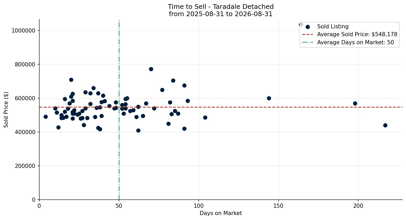 Taradale Detached Time to Sell from 2025-08-31 to 2026-08-31