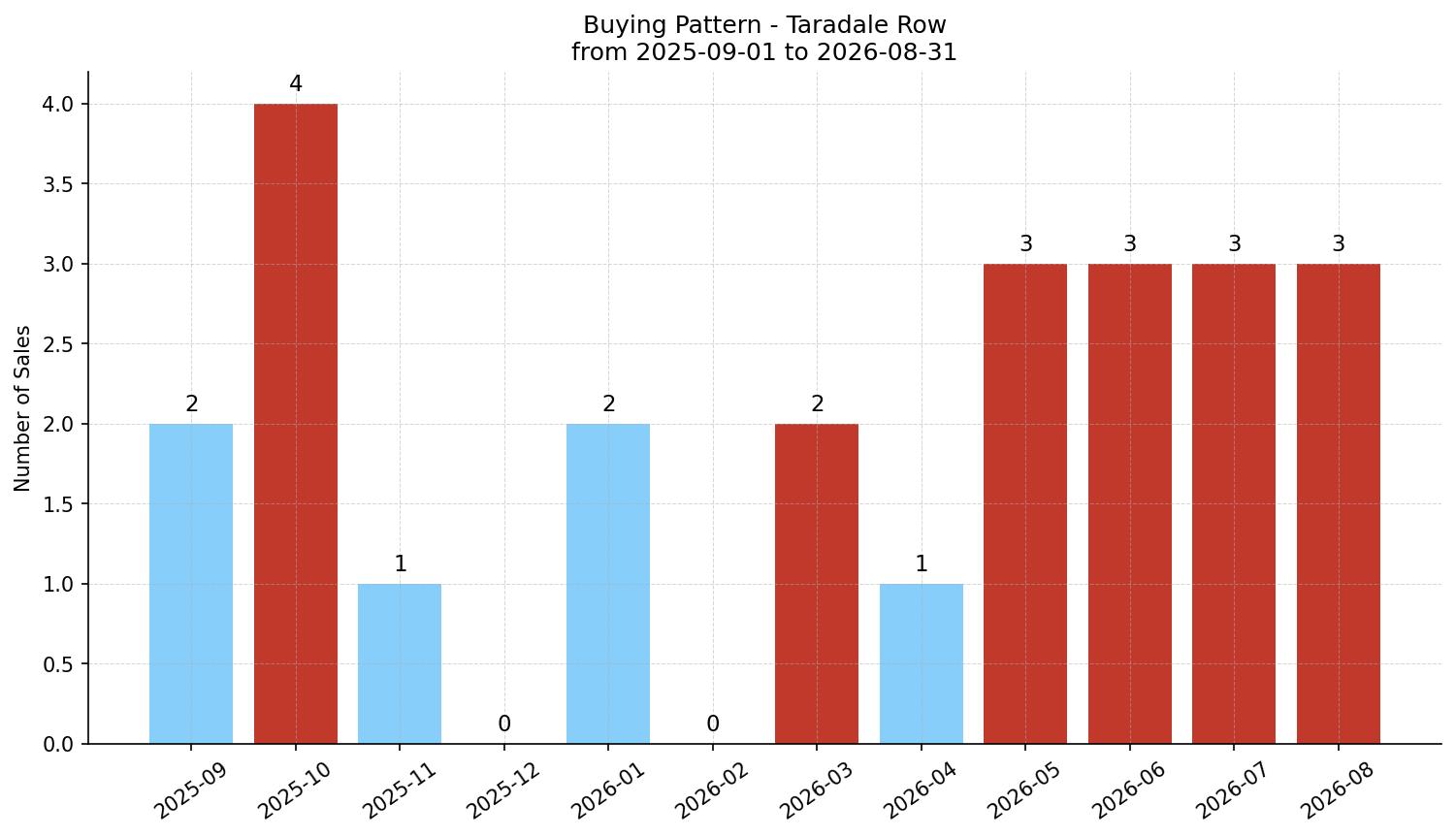 Taradale Row/Townhouse Buying Pattern – last 12 months