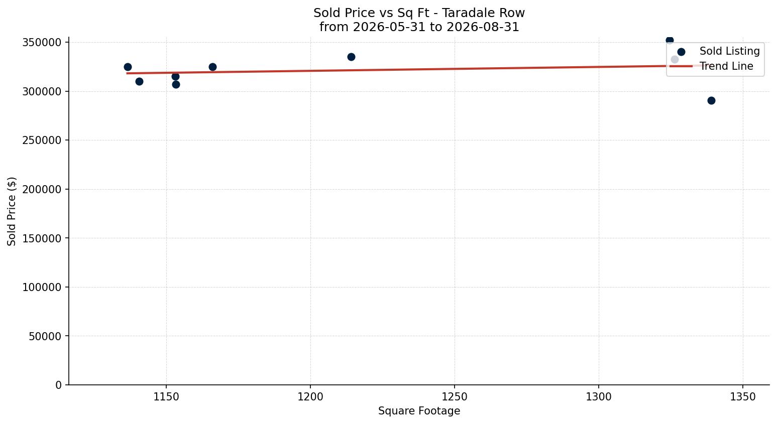 Taradale Row/Townhouse Price vs. Square Footage – last 3 months