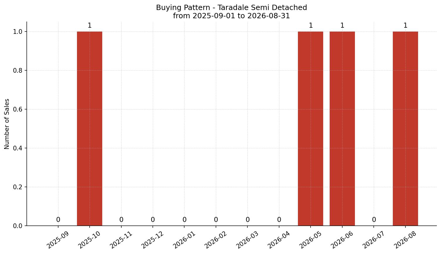 Taradale Semi Detached (Half Duplex) Buying Pattern – last 12 months