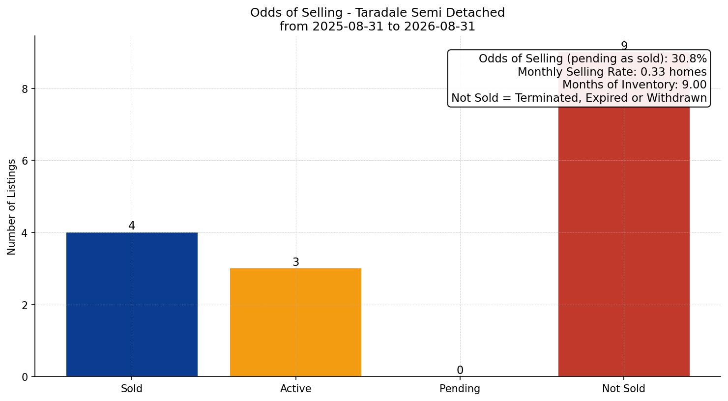Taradale Semi Detached (Half Duplex) Odds of Selling – last 12 months