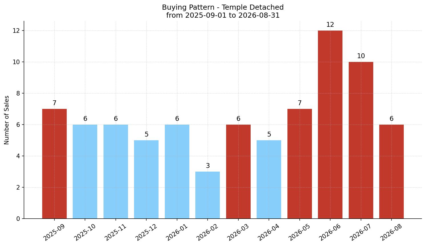 Temple Detached Buying Pattern – last 12 months