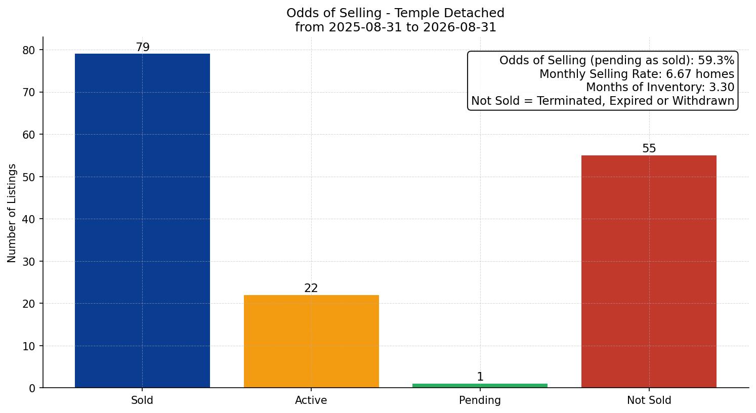 Temple Detached Odds of Selling – last 12 months