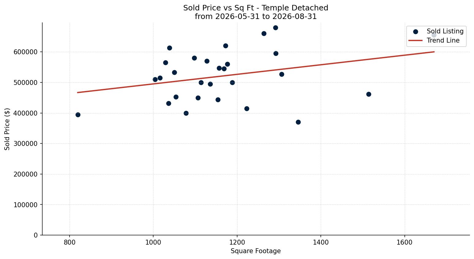 Temple Detached Price vs. Square Footage – last 3 months
