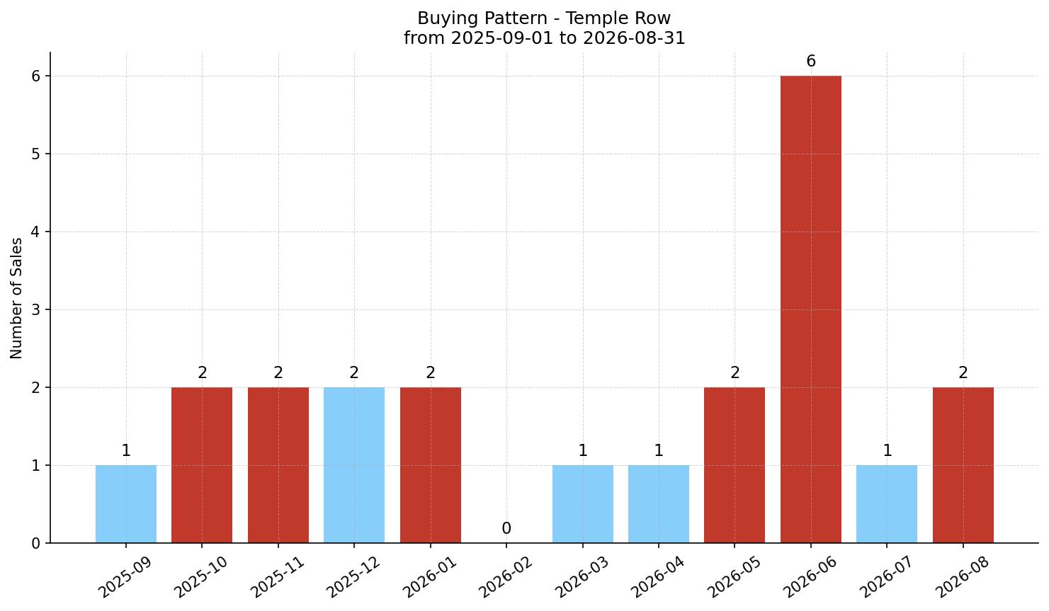 Temple Row/Townhouse Buying Pattern – last 12 months