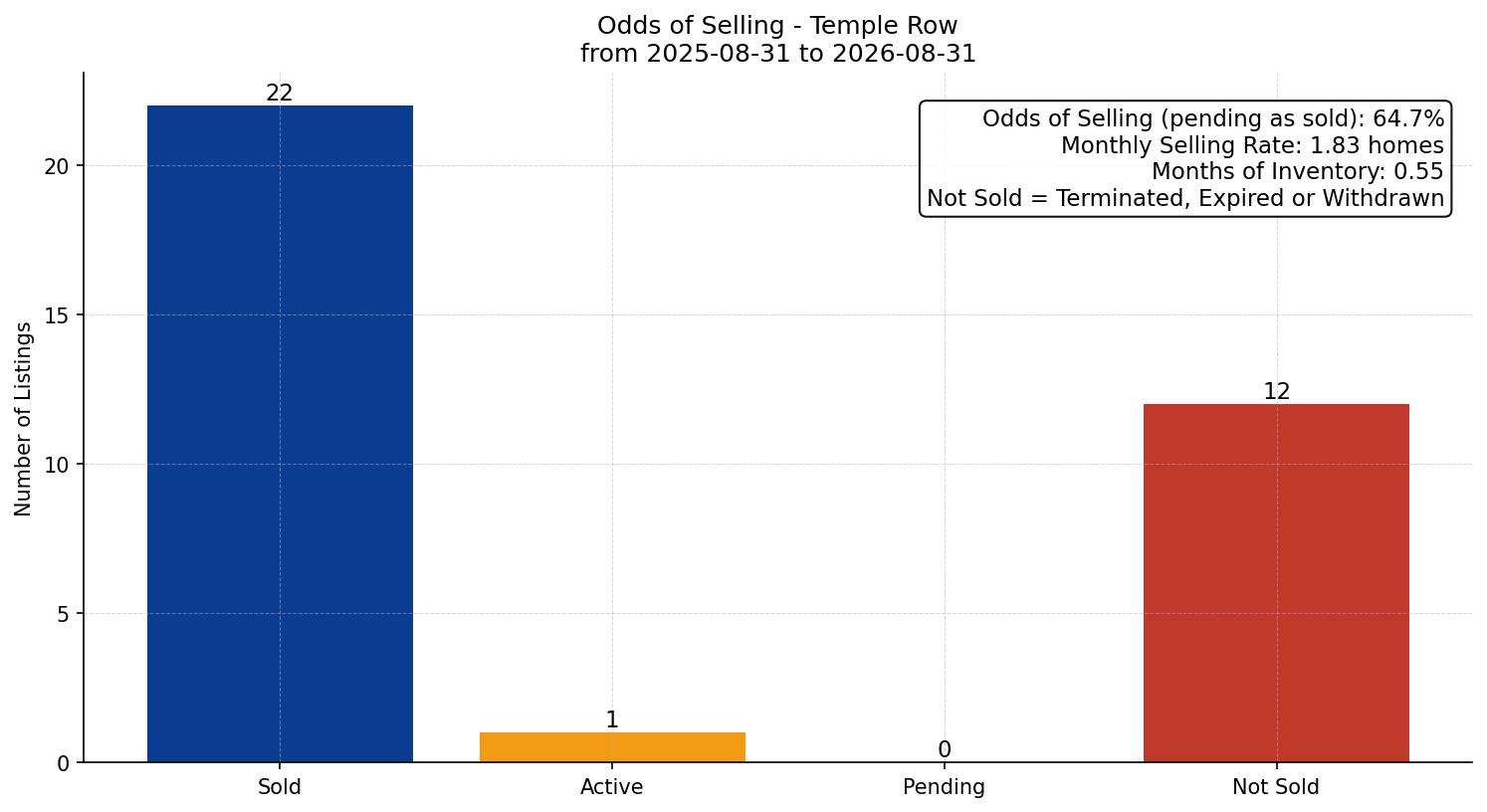 Temple Row/Townhouse Odds of Selling – last 12 months