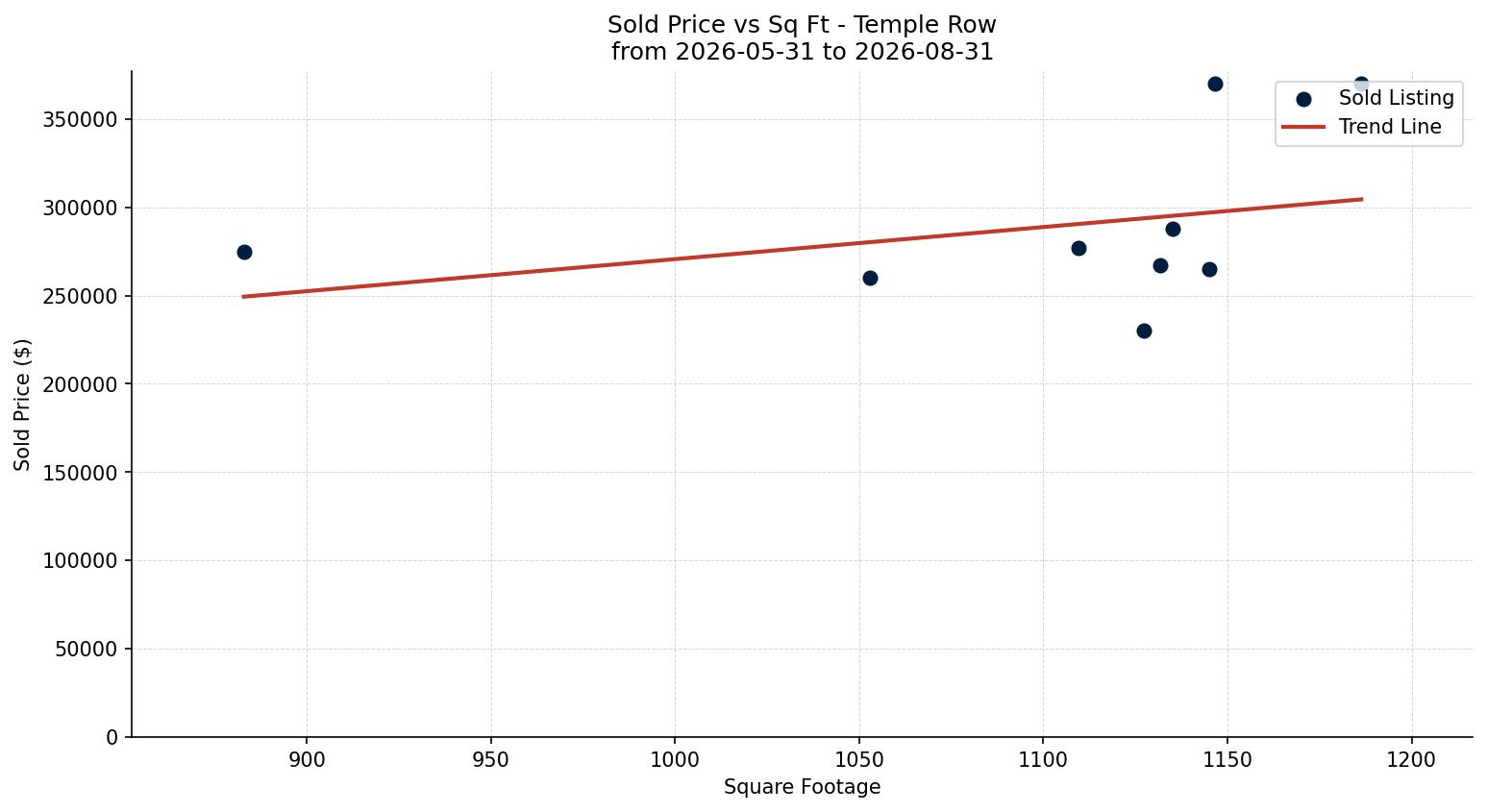 Temple Row/Townhouse Price vs. Square Footage – last 3 months