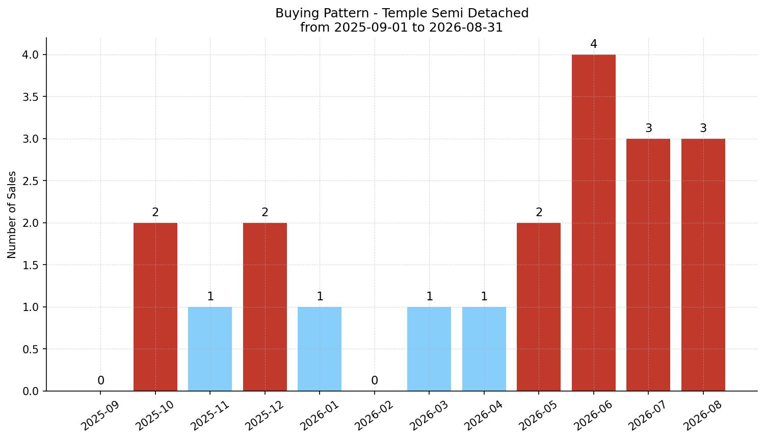 Temple Semi Detached (Half Duplex) Buying Pattern – last 12 months