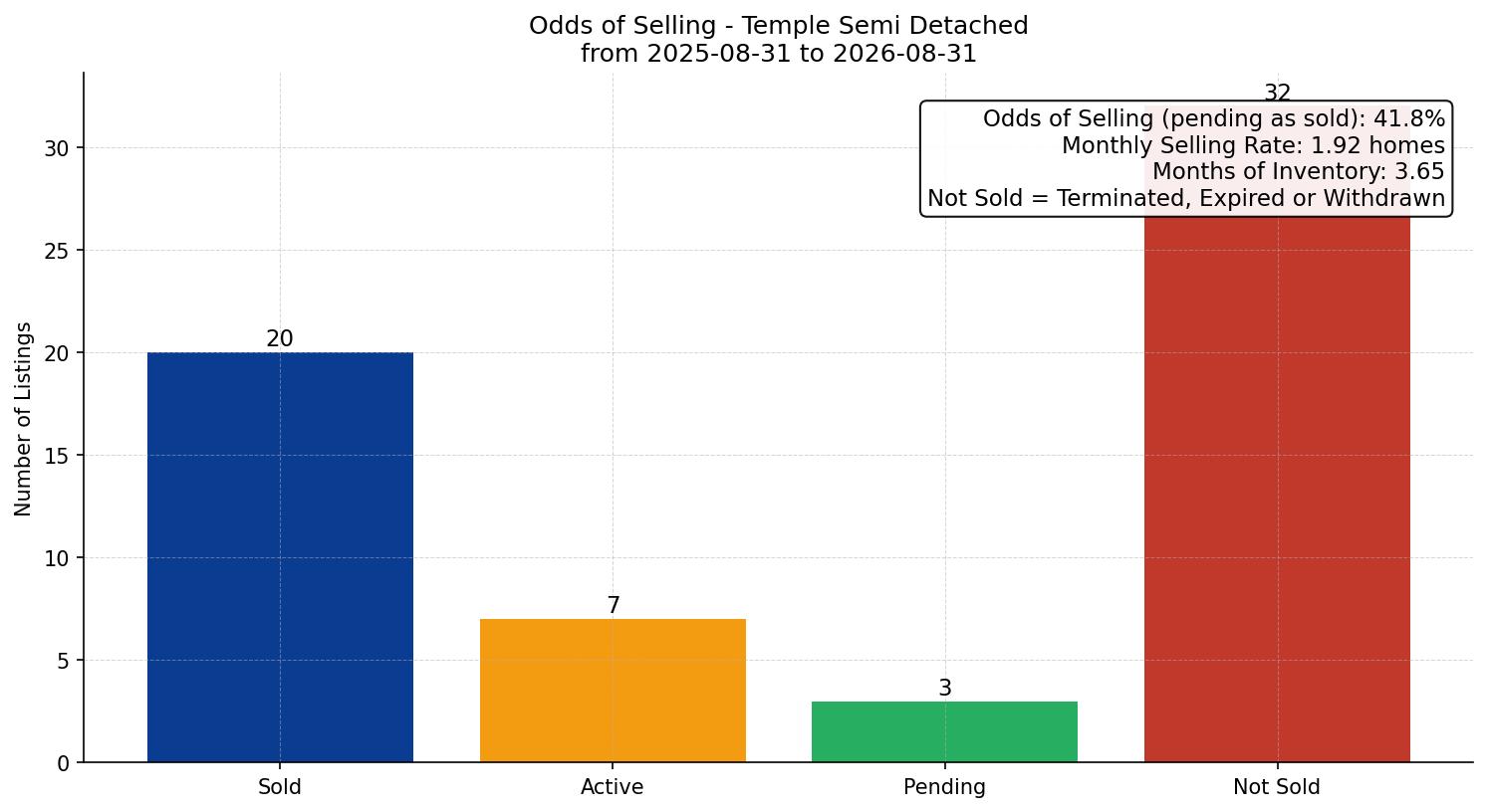 Temple Semi Detached (Half Duplex) Odds of Selling – last 12 months
