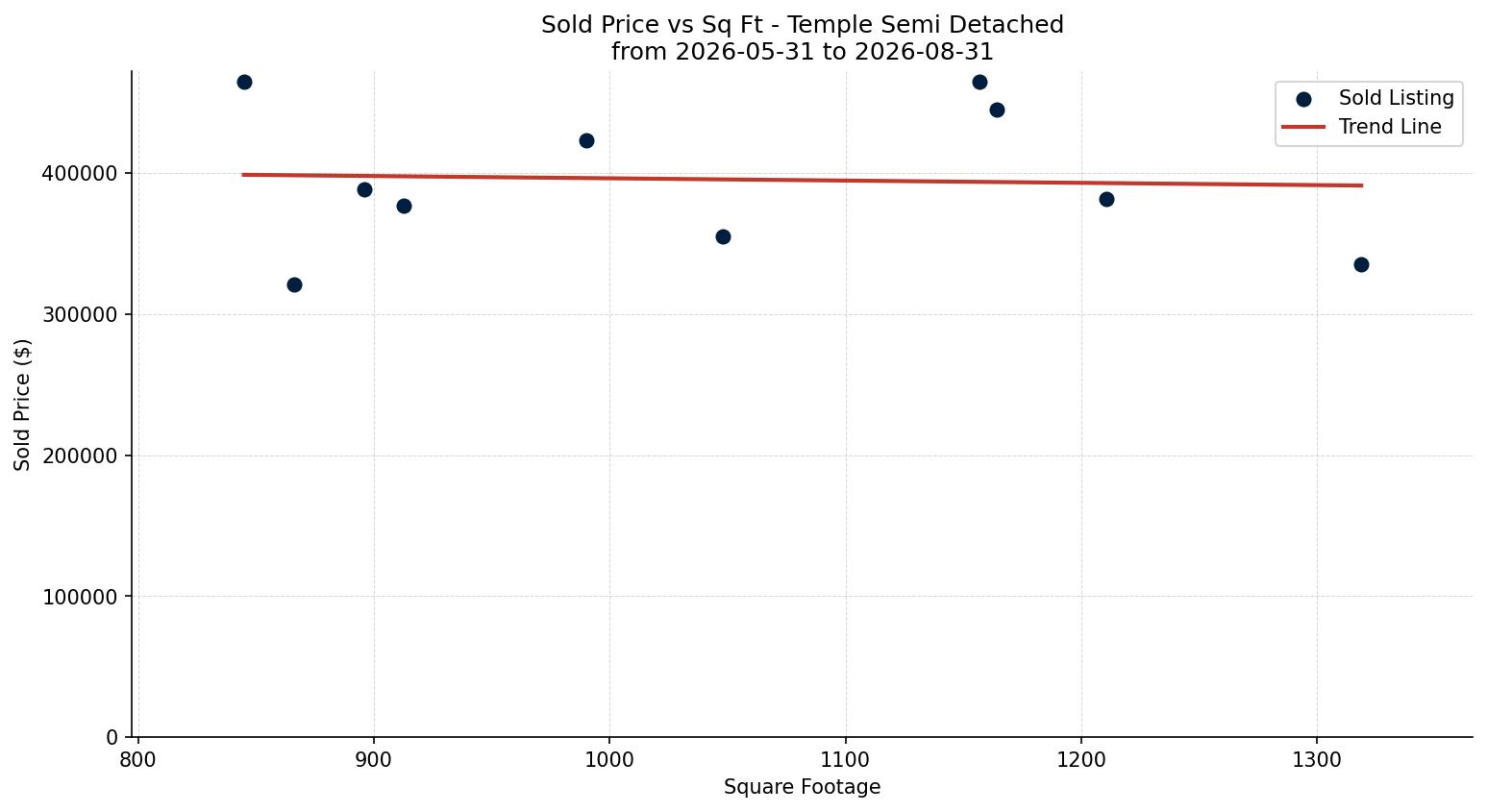 Temple Semi Detached (Half Duplex) Price vs. Square Footage – last 3 months