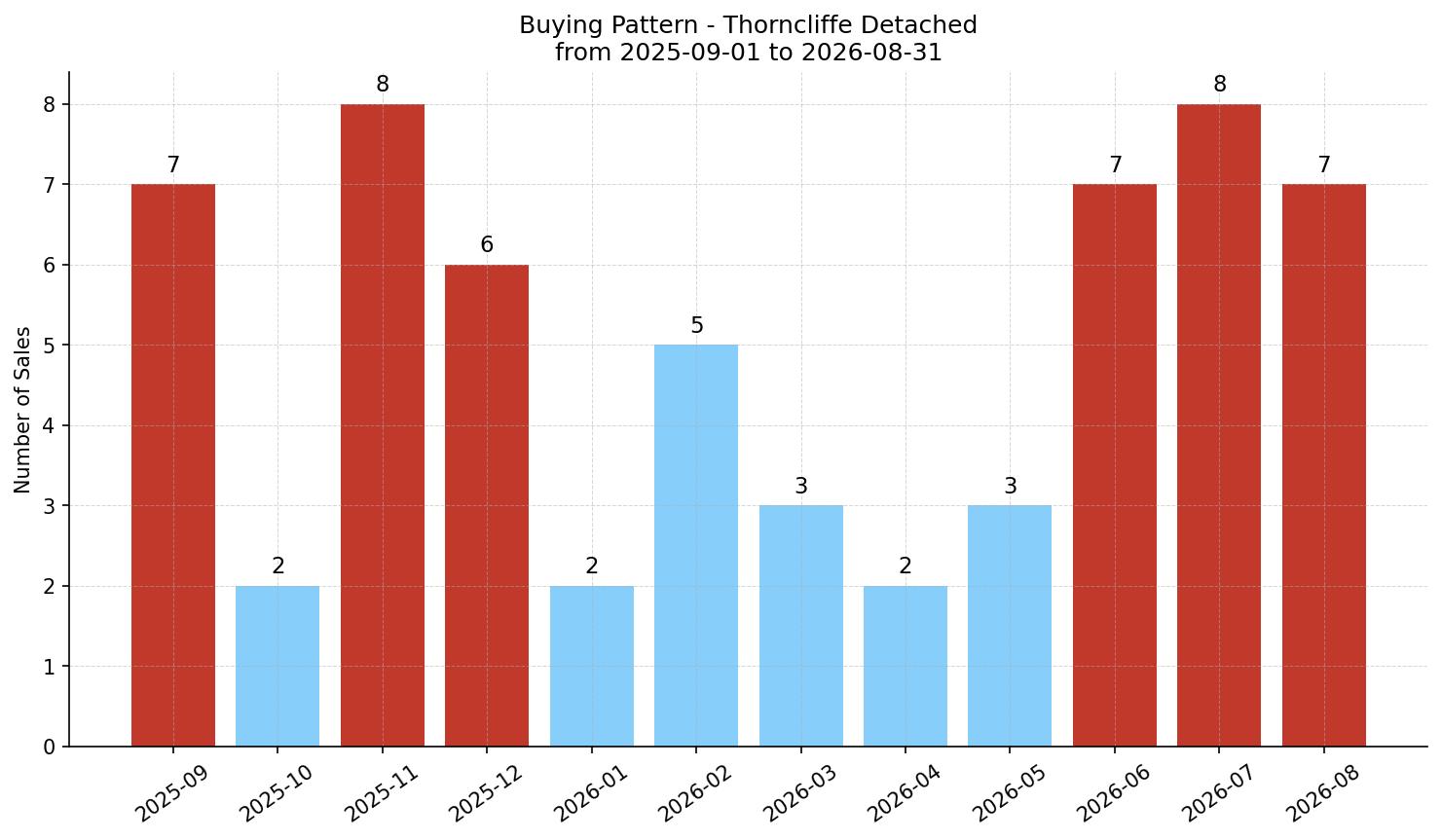Thorncliffe Detached Buying Pattern – last 12 months