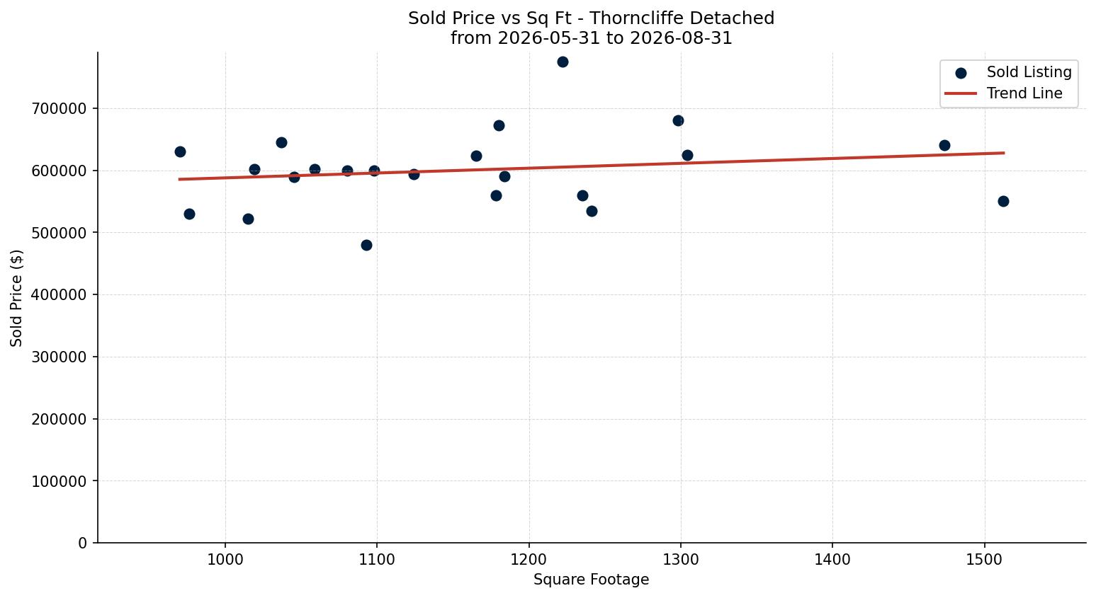 Thorncliffe Detached Price vs. Square Footage – last 3 months