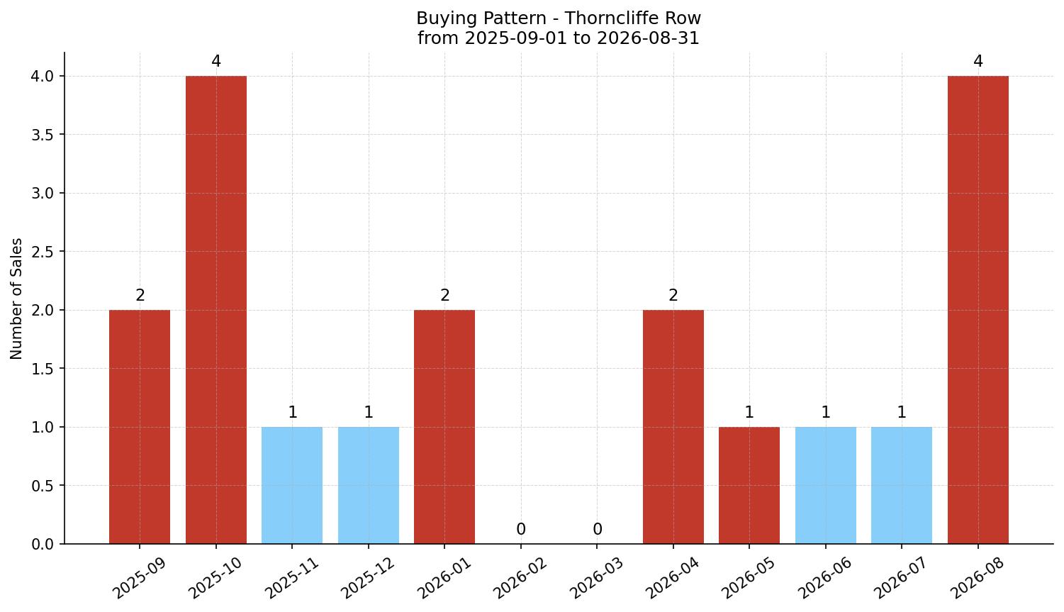 Thorncliffe Row/Townhouse Buying Pattern – last 12 months