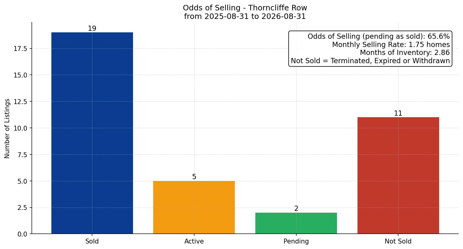 Thorncliffe Row/Townhouse Odds of Selling – last 12 months