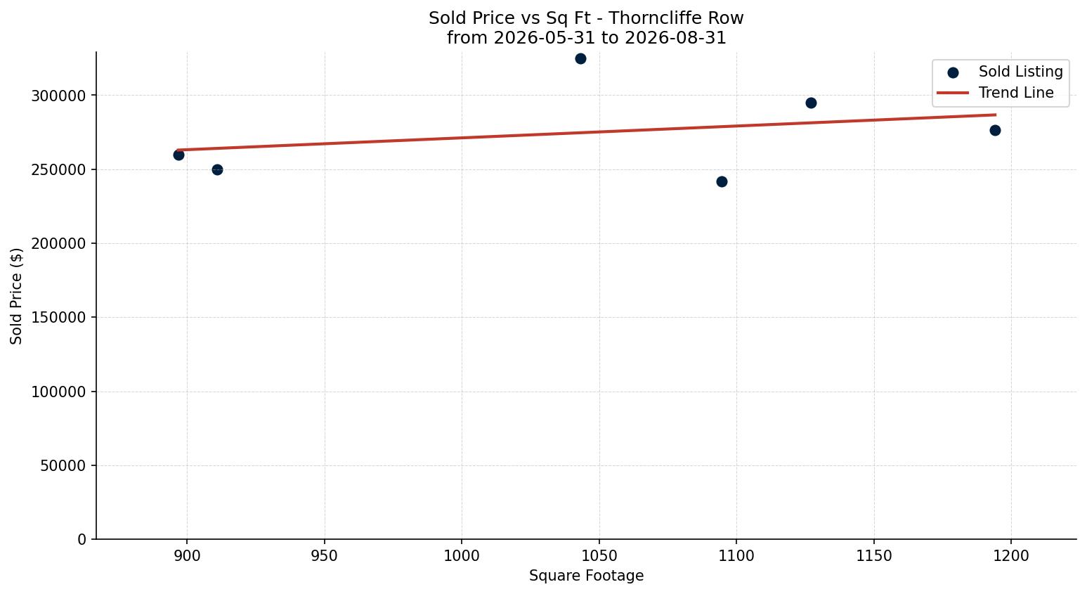 Thorncliffe Row/Townhouse Price vs. Square Footage – last 3 months