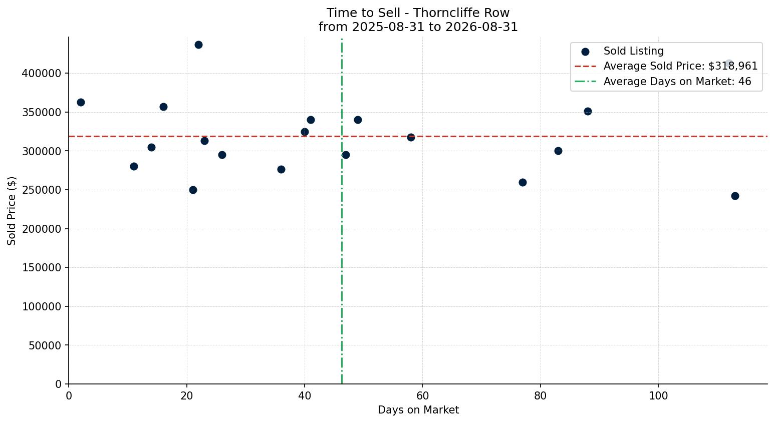 Thorncliffe Row/Townhouse Time to Sell from 2025-08-31 to 2026-08-31