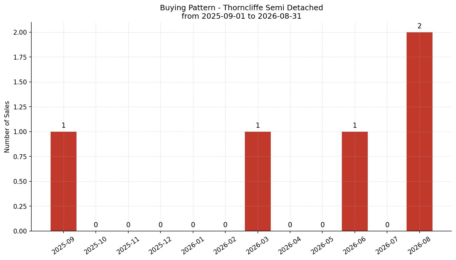 Thorncliffe Semi Detached (Half Duplex) Buying Pattern – last 12 months