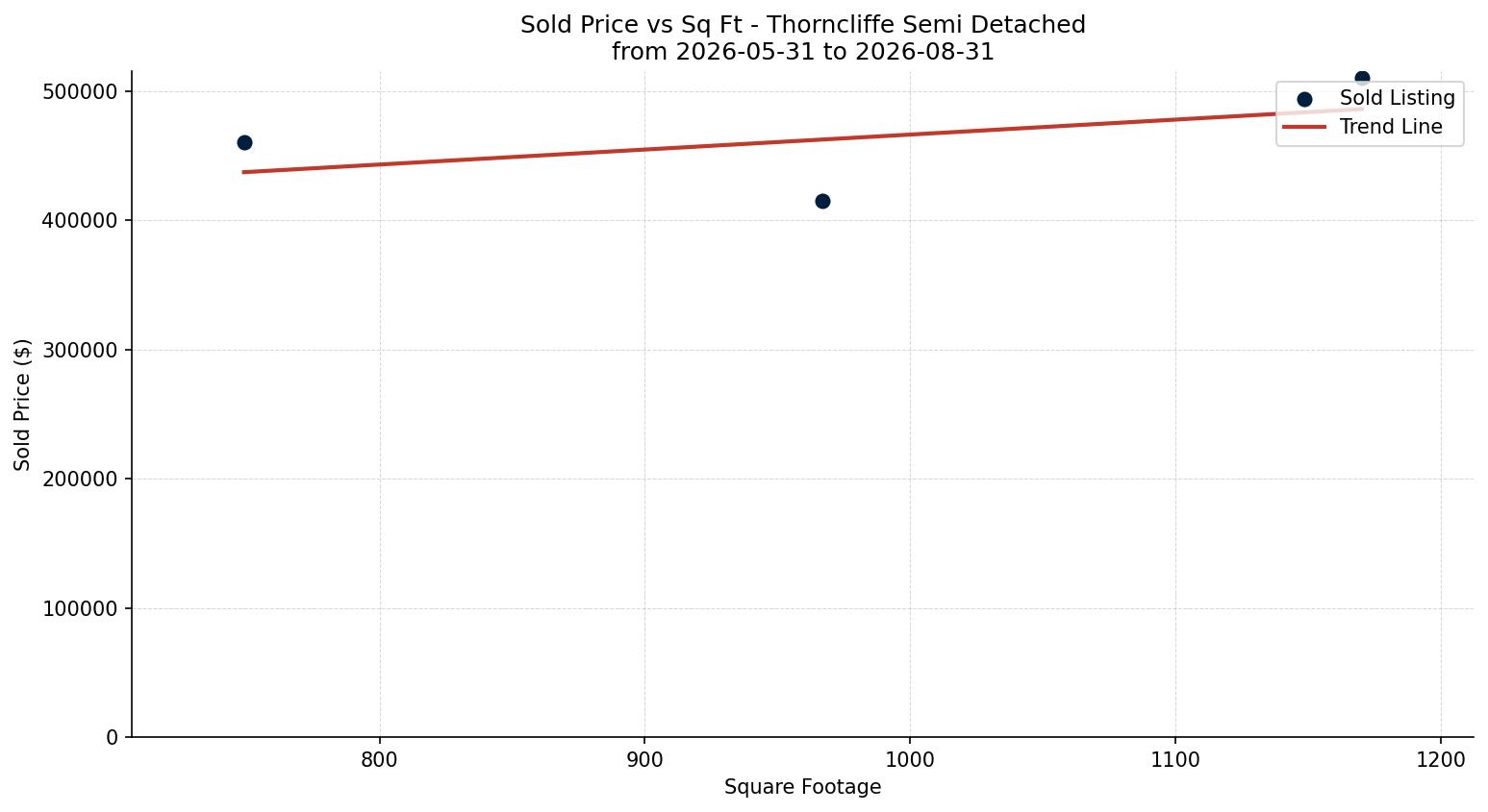 Thorncliffe Semi Detached (Half Duplex) Price vs. Square Footage – last 3 months