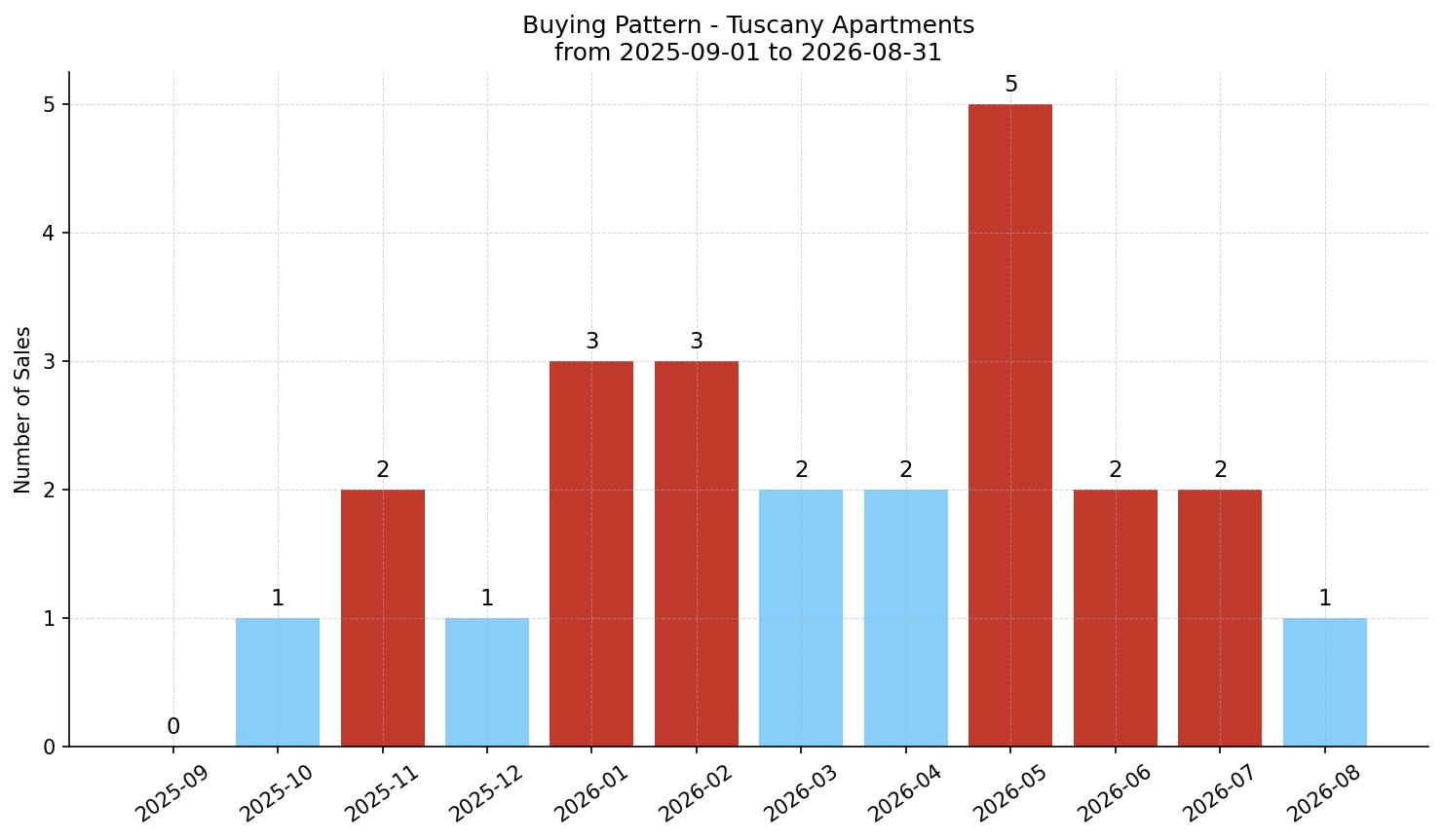 Tuscany Apartment Buying Pattern – last 12 months