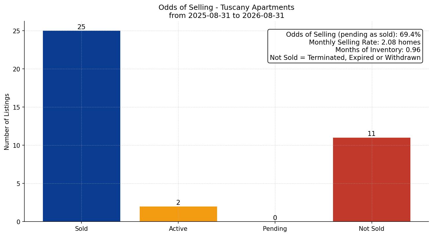 Tuscany Apartment Odds of Selling – last 12 months
