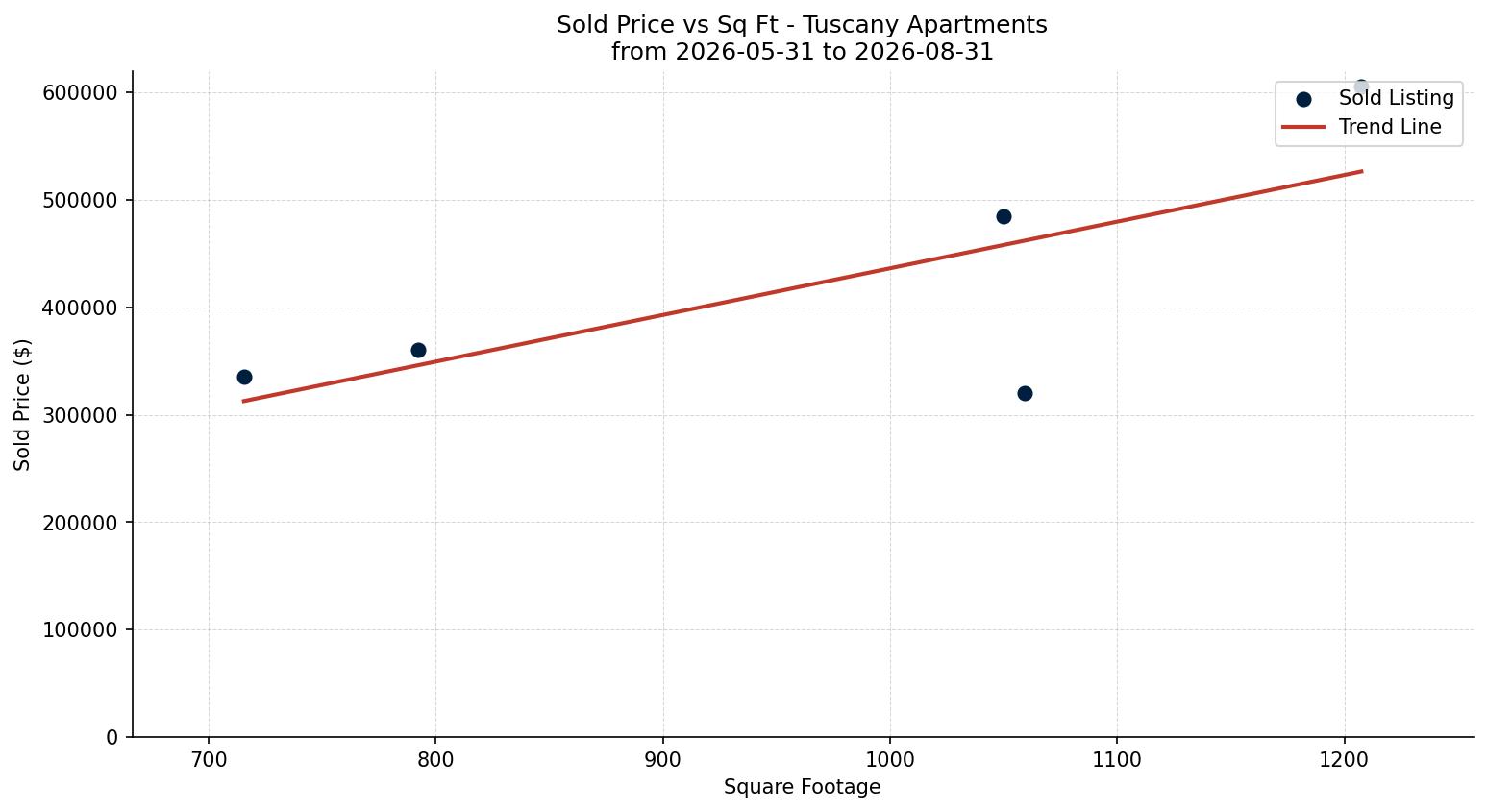 Tuscany Apartment Price vs. Square Footage – last 3 months