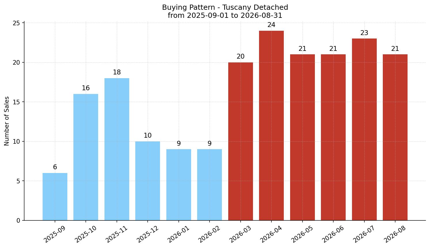 Tuscany Detached Buying Pattern – last 12 months