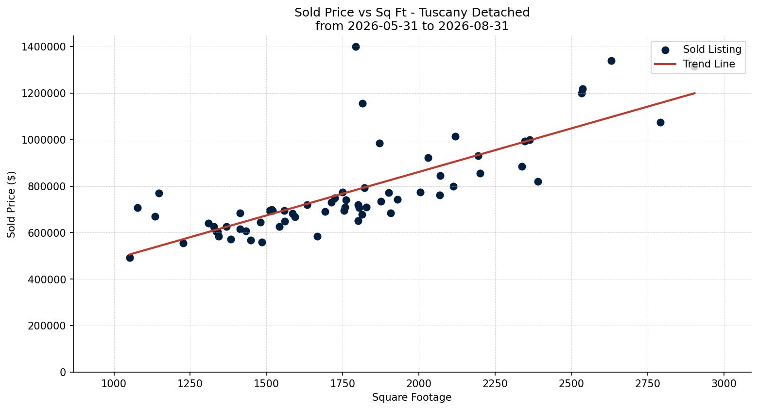 Tuscany Detached Price vs. Square Footage – last 3 months