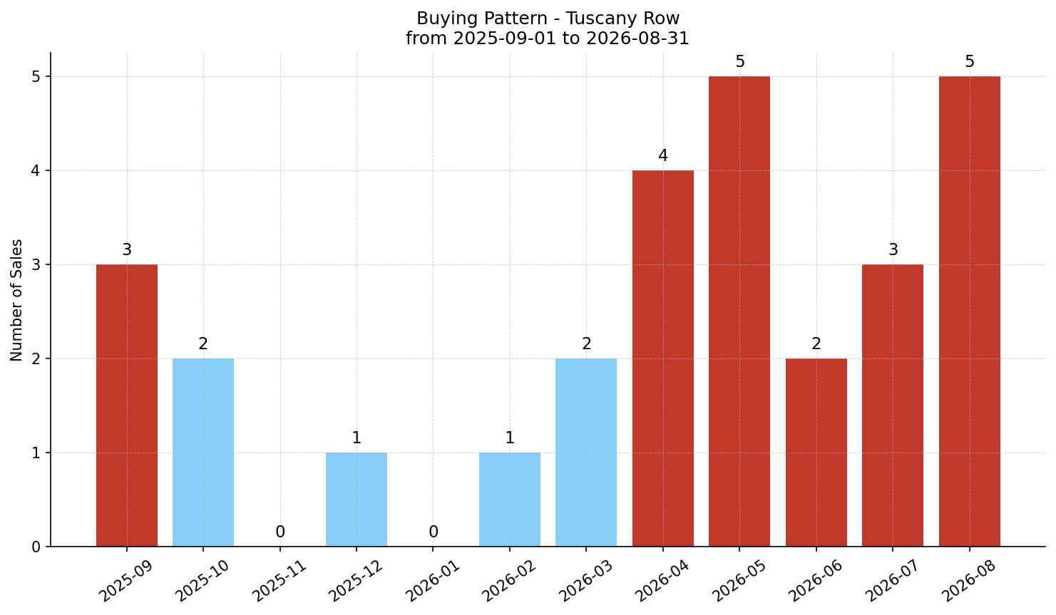 Tuscany Row/Townhouse Buying Pattern – last 12 months
