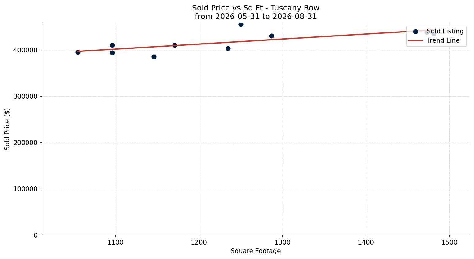 Tuscany Row/Townhouse Price vs. Square Footage – last 3 months