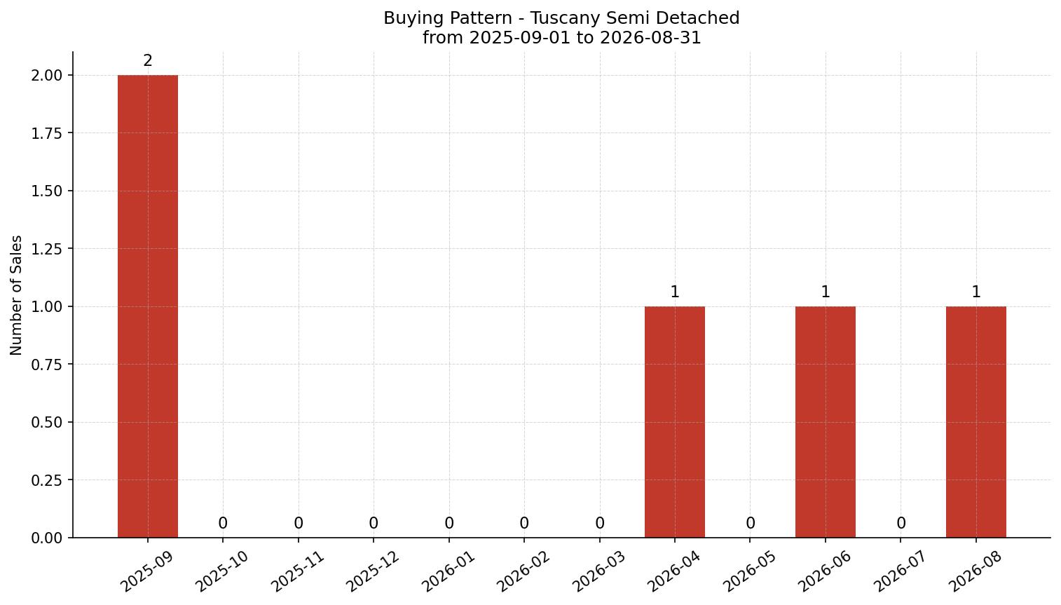 Tuscany Semi Detached (Half Duplex) Buying Pattern – last 12 months