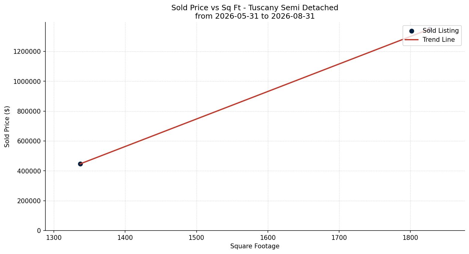 Tuscany Semi Detached (Half Duplex) Price vs. Square Footage – last 3 months