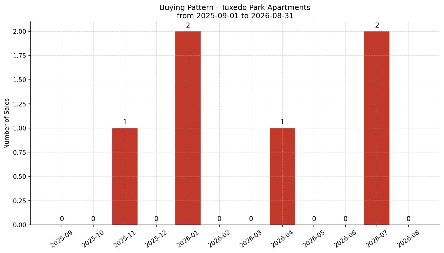Tuxedo Park Apartment Buying Pattern – last 12 months