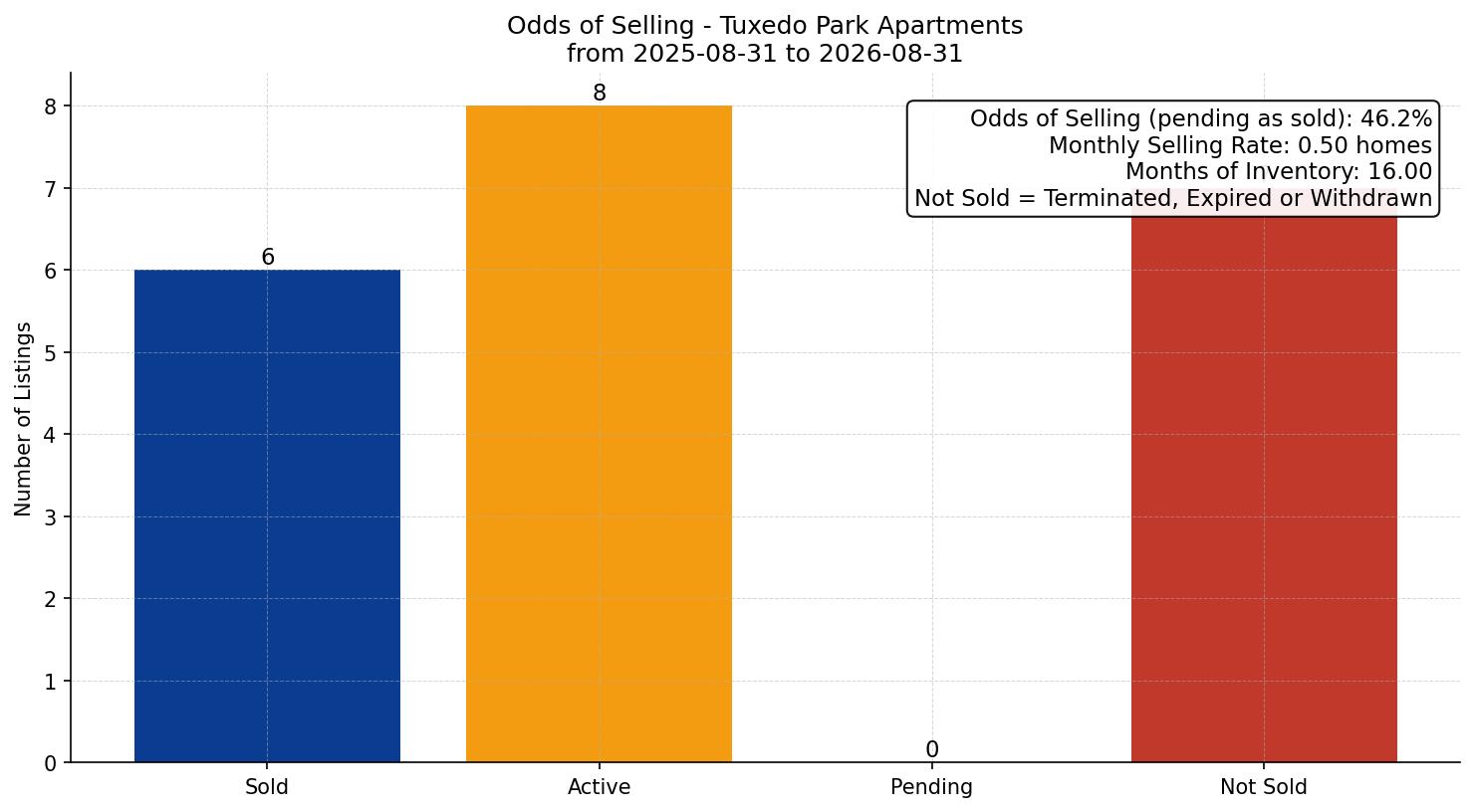 Tuxedo Park Apartment Odds of Selling – last 12 months