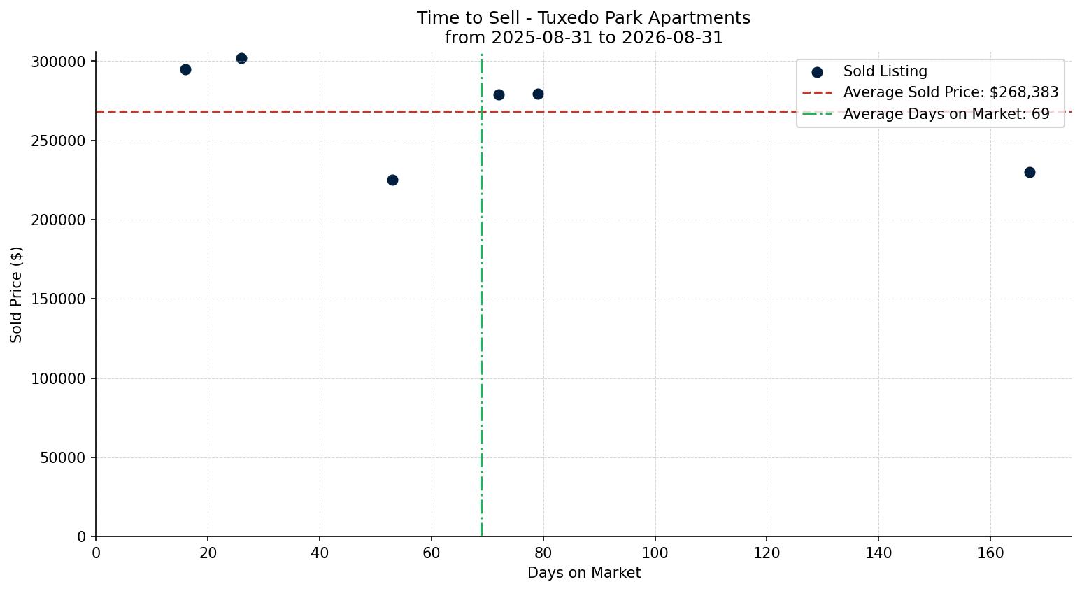 Tuxedo Park Apartment Time to Sell from 2025-08-31 to 2026-08-31