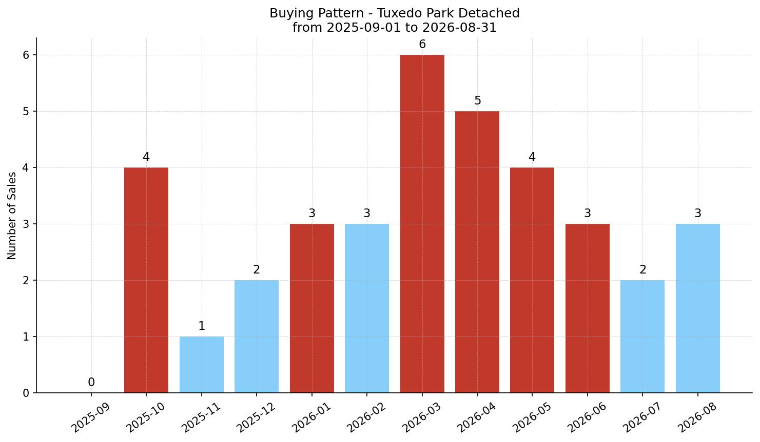 Tuxedo Park Detached Buying Pattern – last 12 months