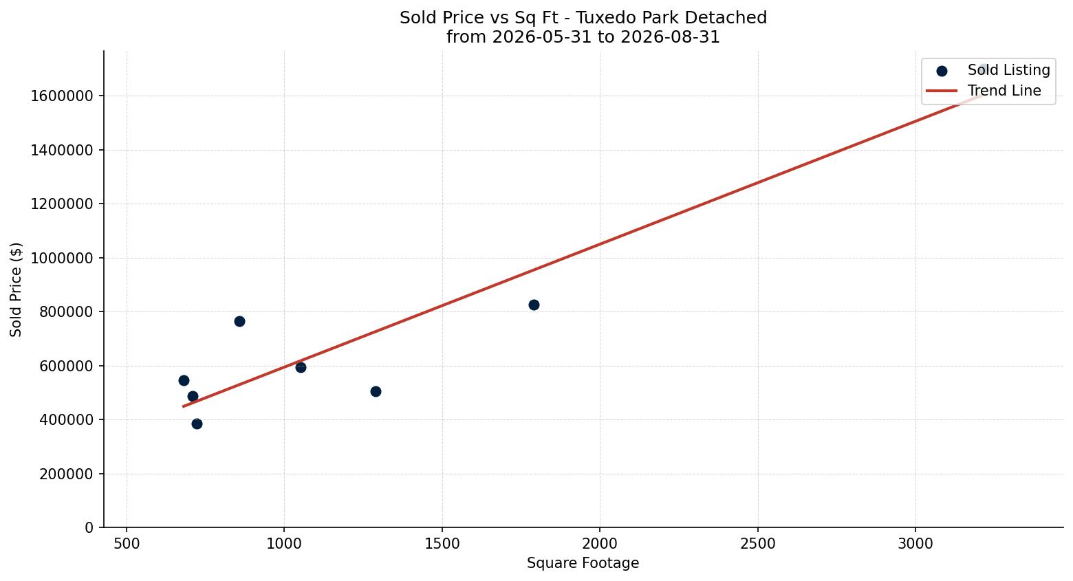 Tuxedo Park Detached Price vs. Square Footage – last 3 months
