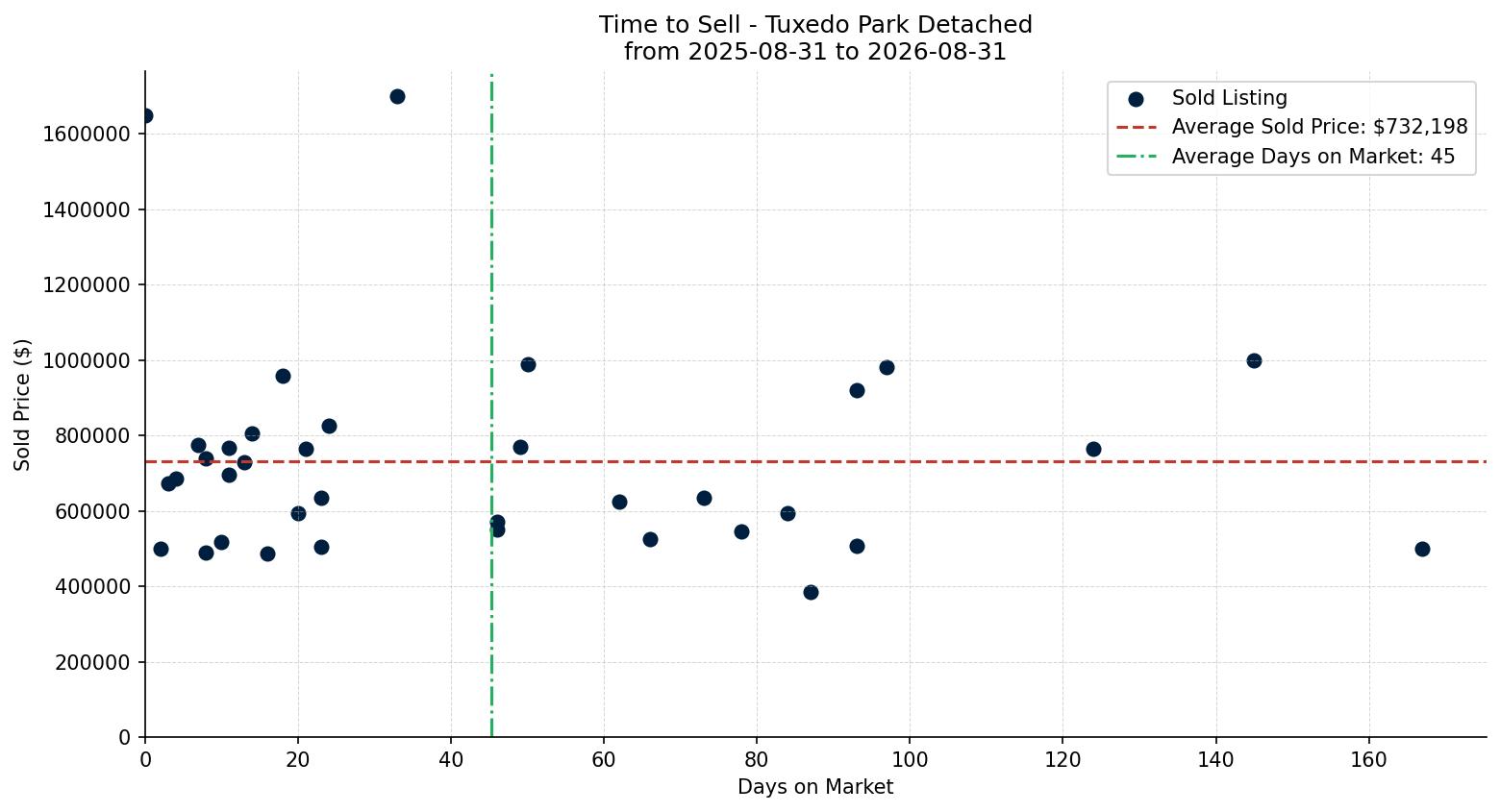 Tuxedo Park Detached Time to Sell from 2025-08-31 to 2026-08-31