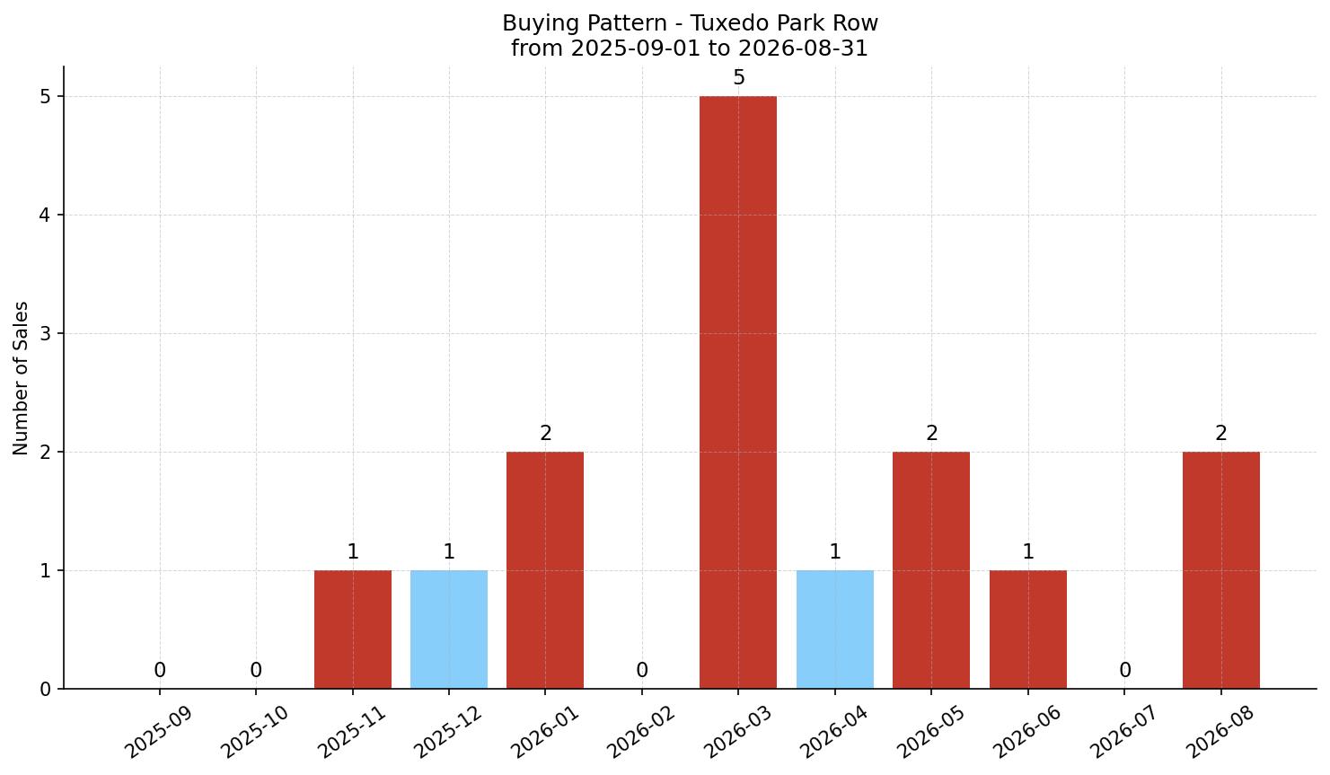 Tuxedo Park Row/Townhouse Buying Pattern – last 12 months