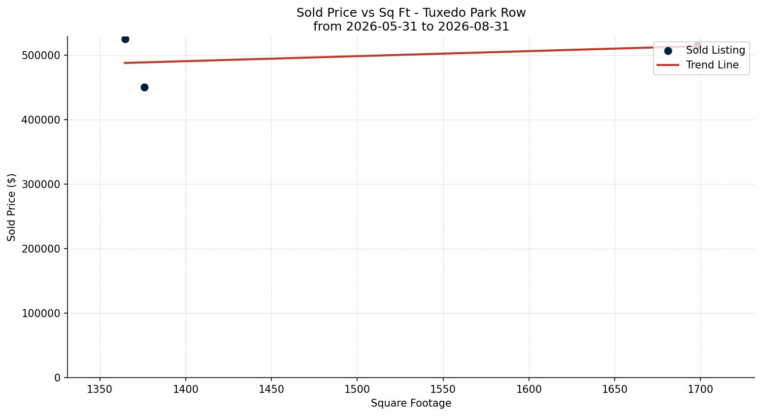 Tuxedo Park Row/Townhouse Price vs. Square Footage – last 3 months