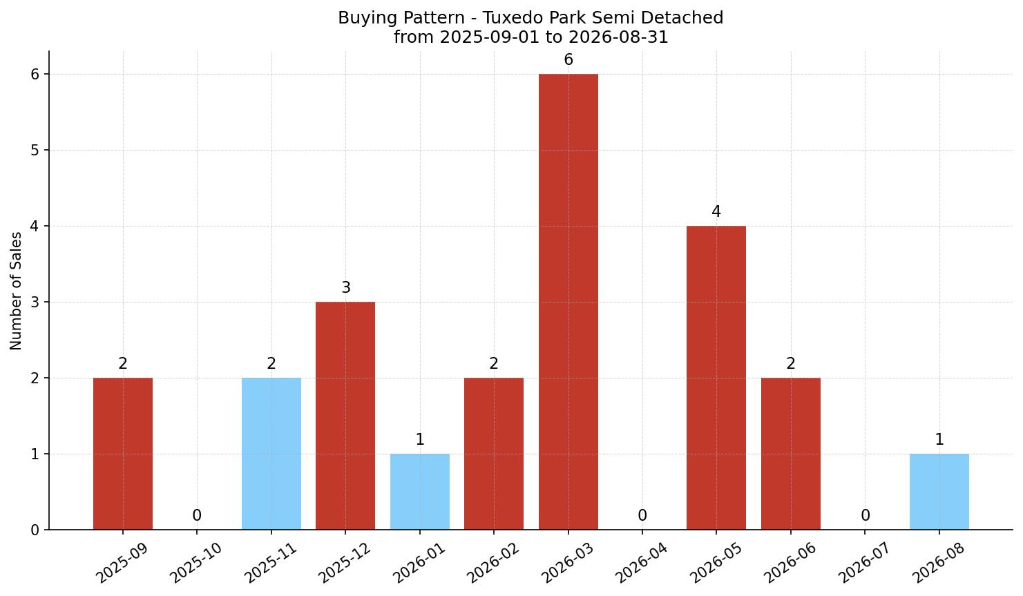 Tuxedo Park Semi Detached (Half Duplex) Buying Pattern – last 12 months