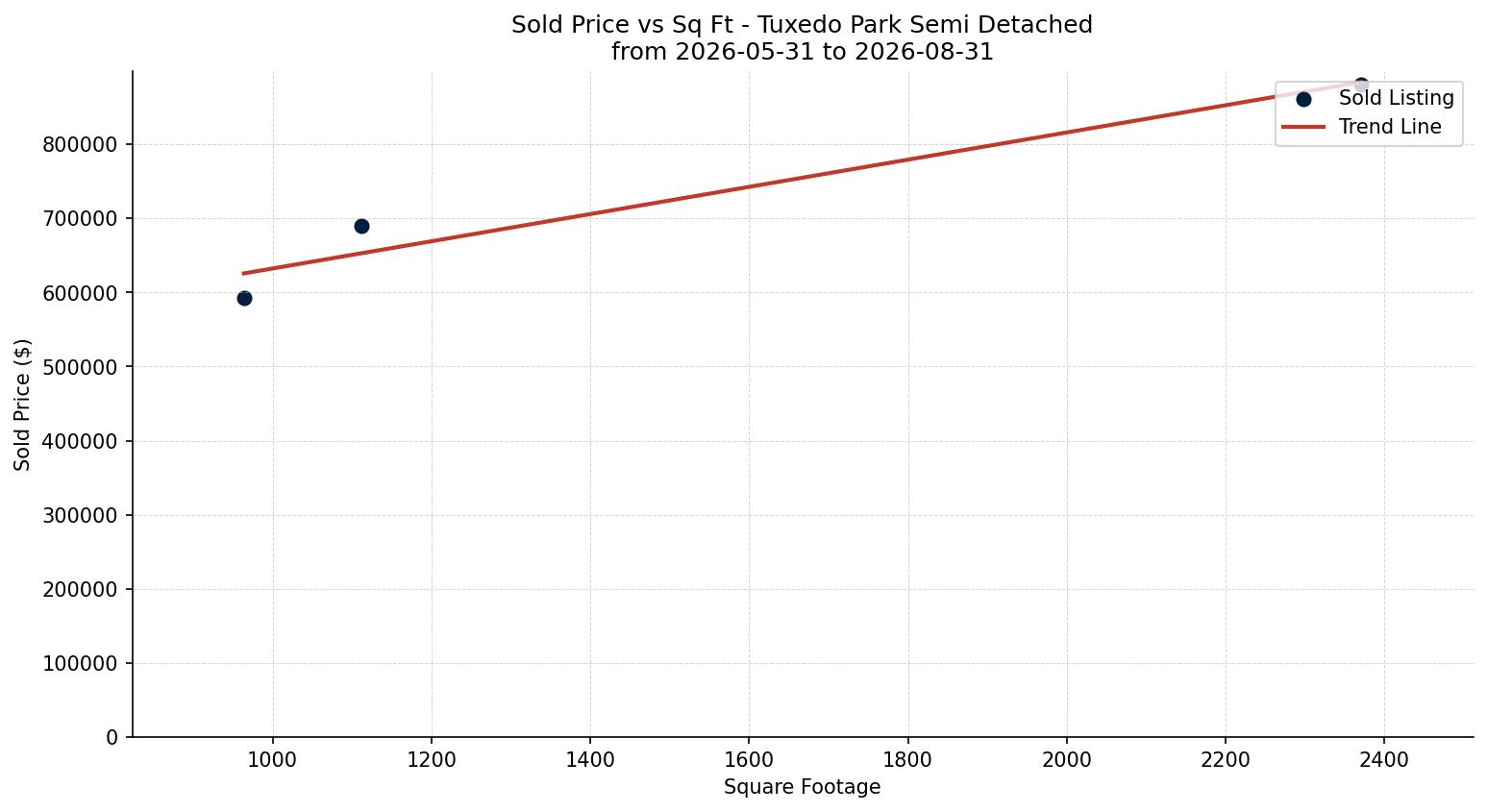 Tuxedo Park Semi Detached (Half Duplex) Price vs. Square Footage – last 3 months