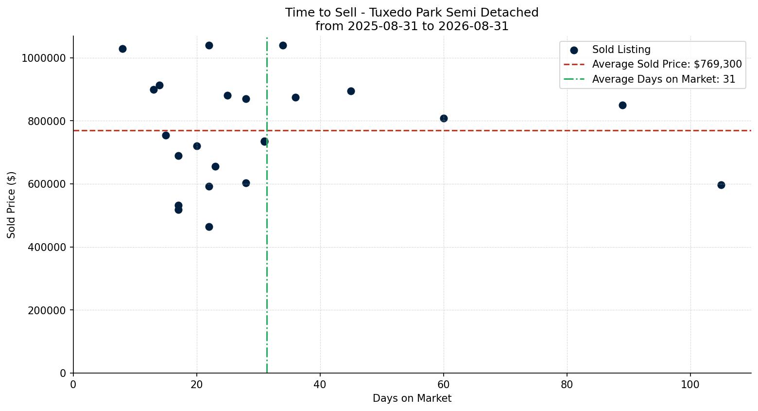 Tuxedo Park Semi Detached (Half Duplex) Time to Sell from 2025-08-31 to 2026-08-31