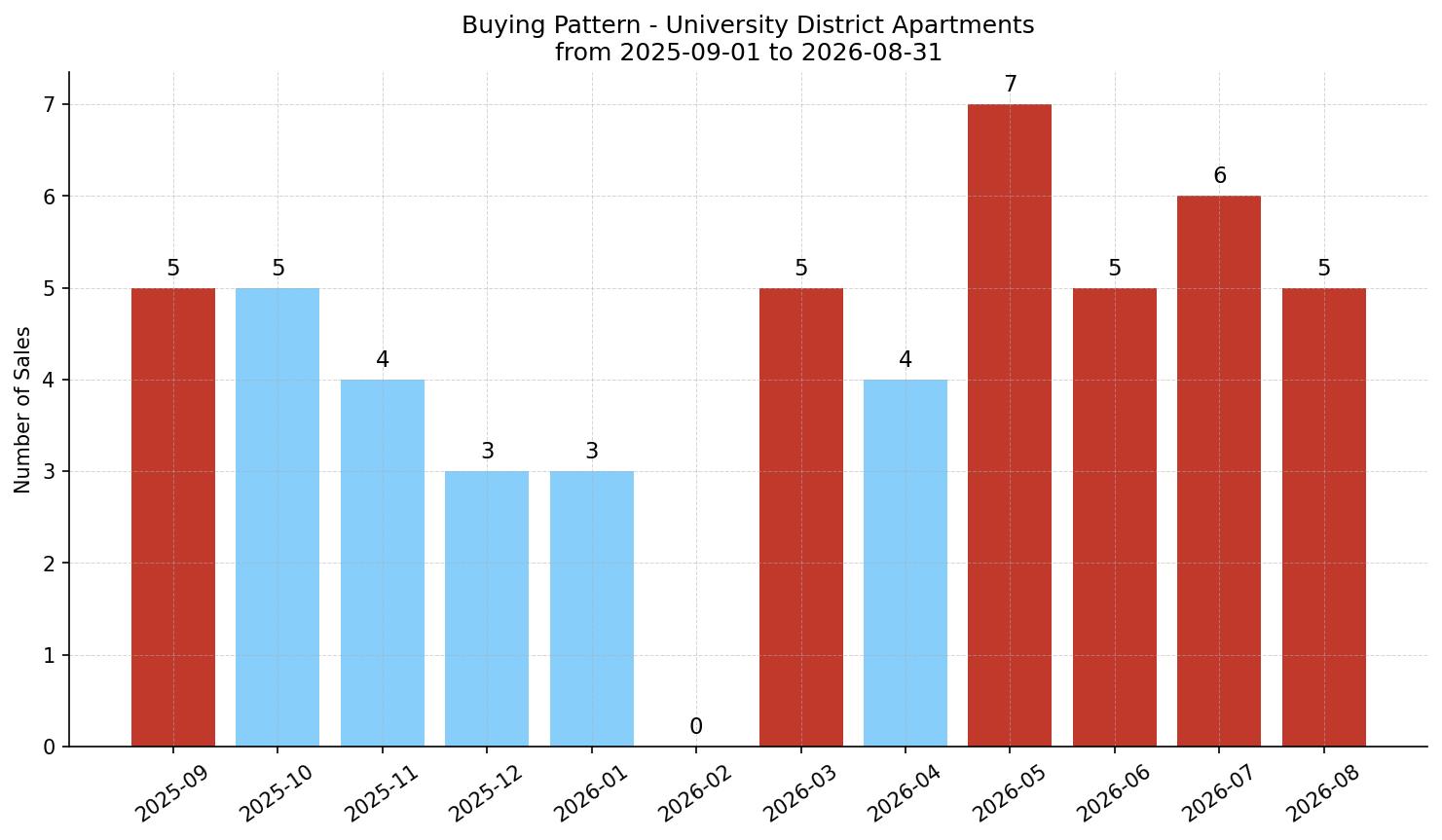 University District Apartment Buying Pattern – last 12 months