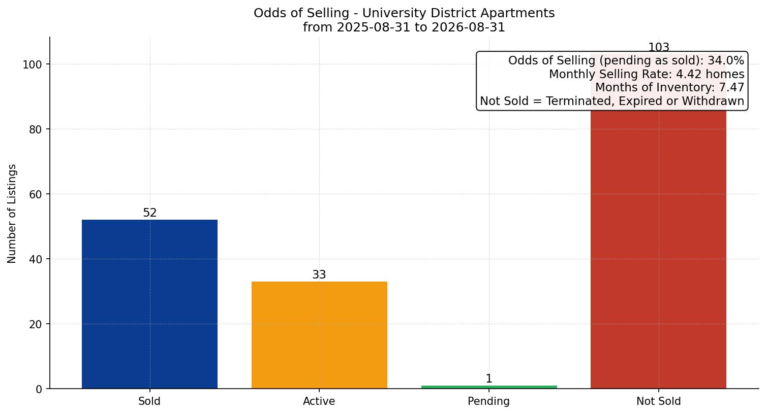 University District Apartment Odds of Selling – last 12 months