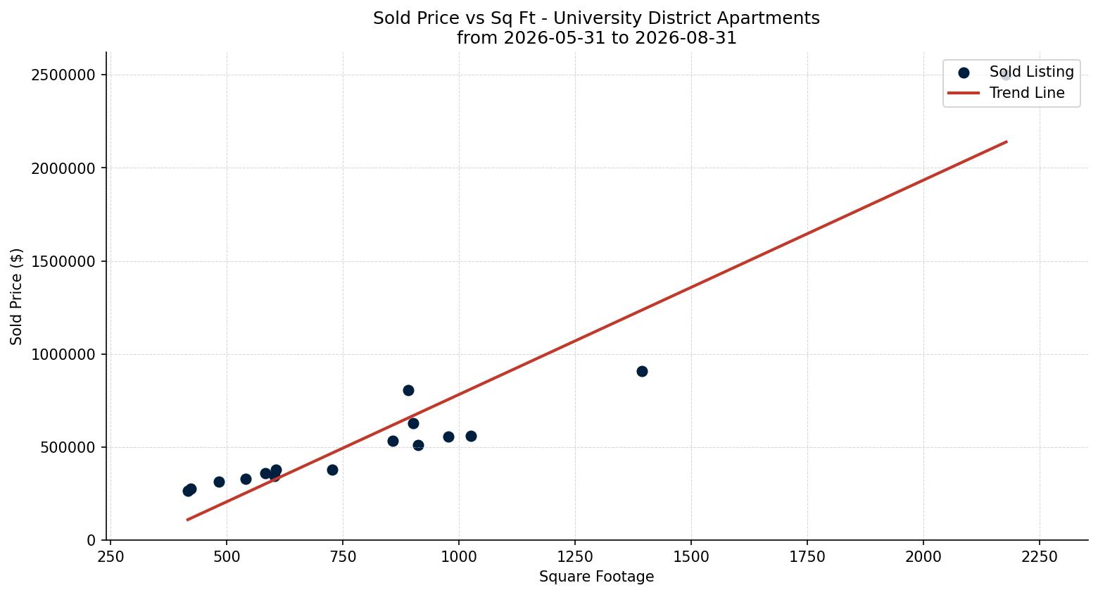 University District Apartment Price vs. Square Footage – last 3 months