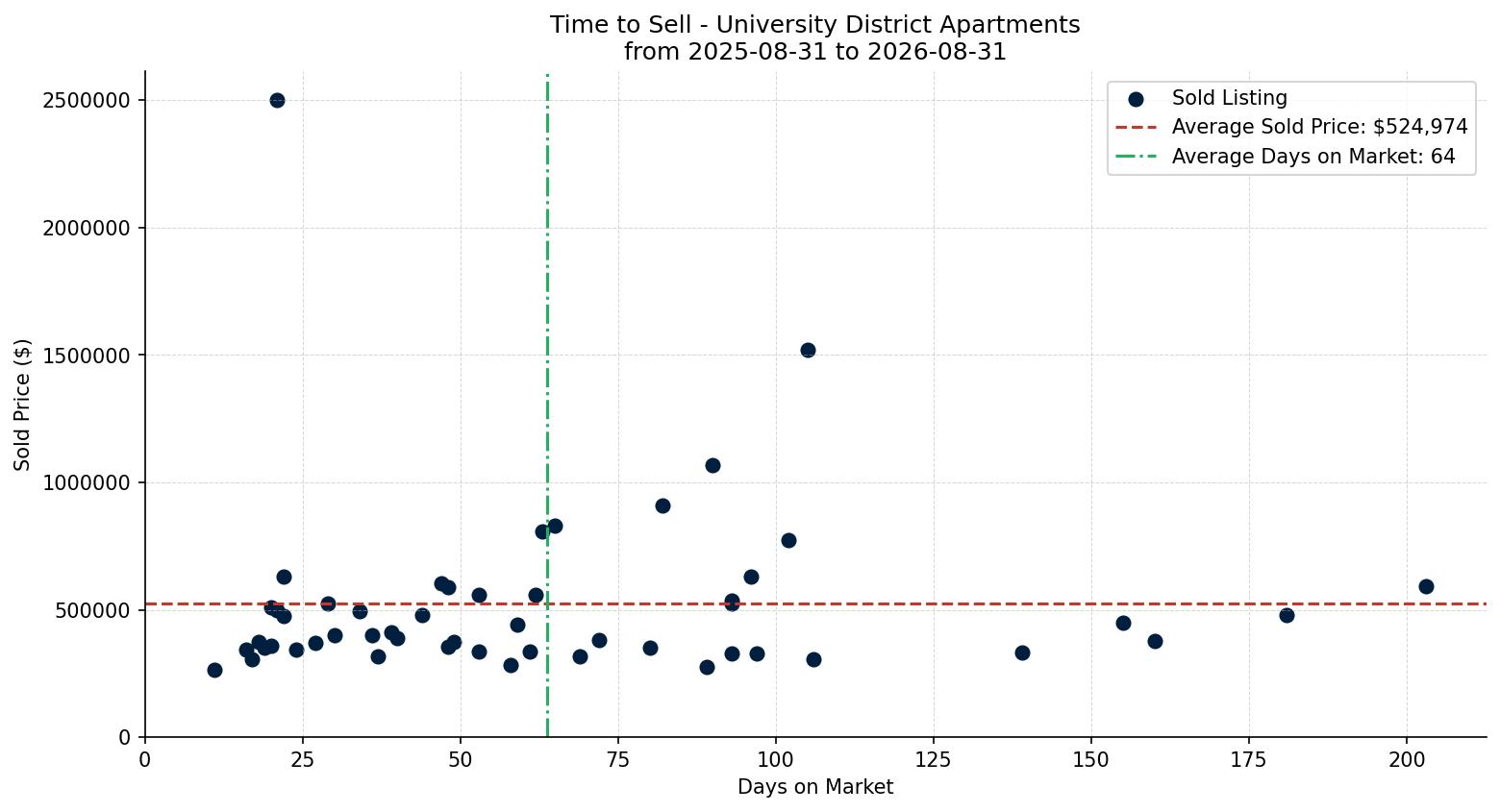 University District Apartment Time to Sell from 2025-08-31 to 2026-08-31