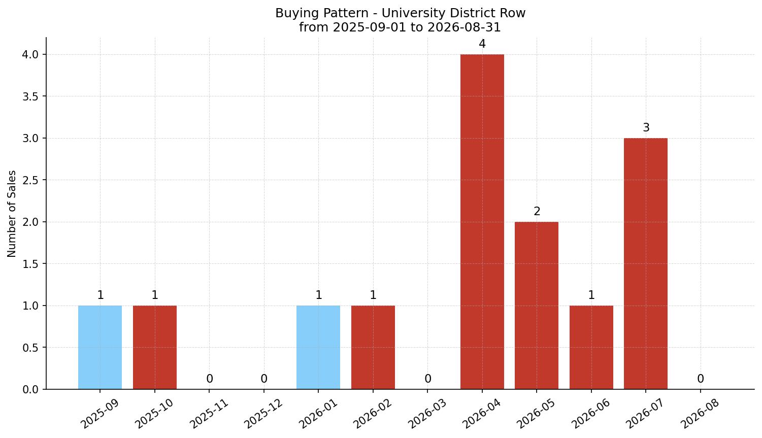 University District Row/Townhouse Buying Pattern – last 12 months
