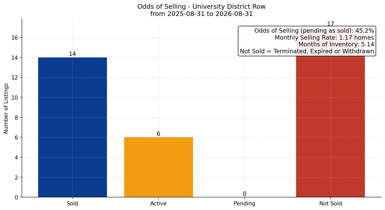 University District Row/Townhouse Odds of Selling – last 12 months