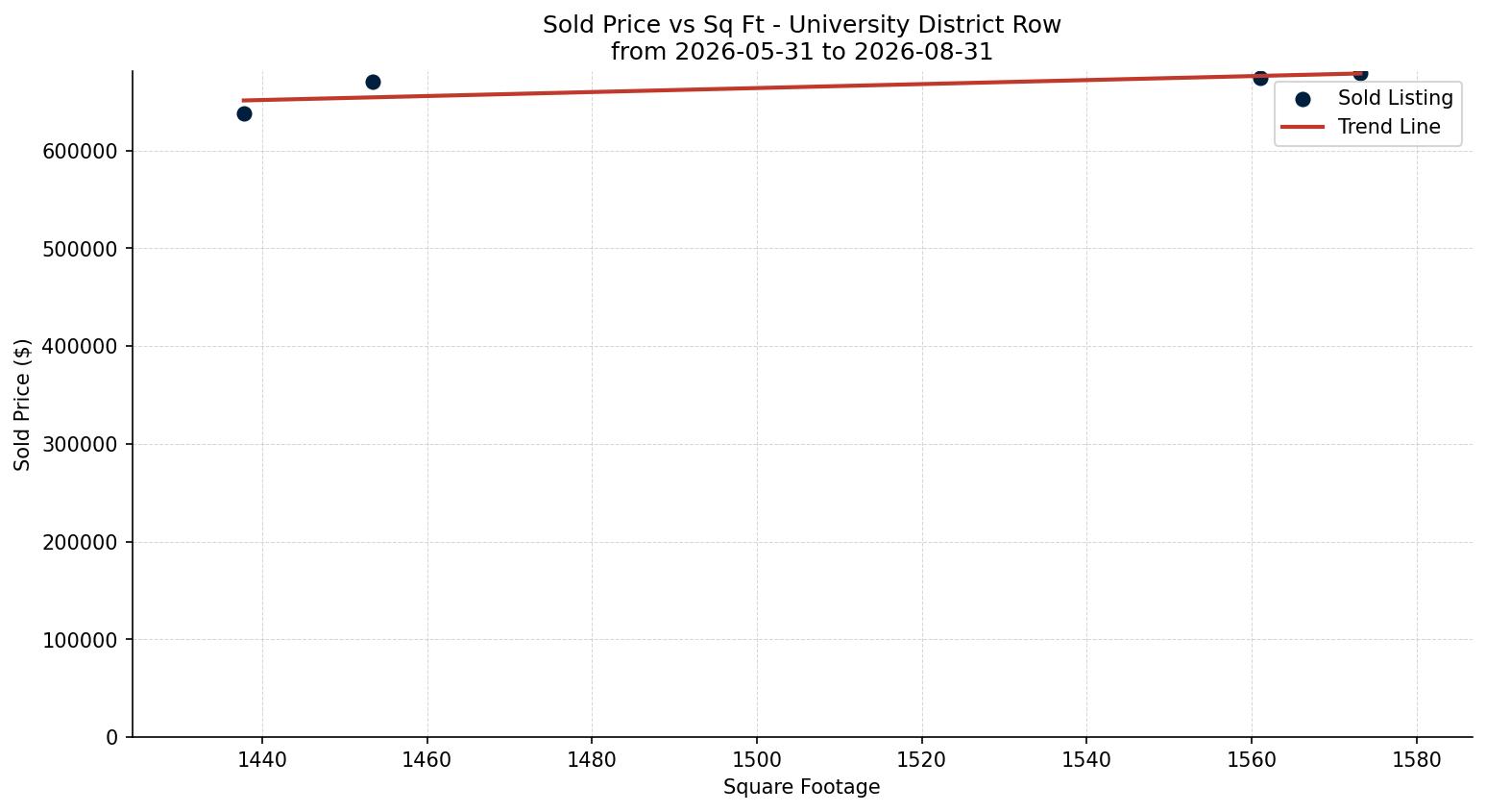 University District Row/Townhouse Price vs. Square Footage – last 3 months