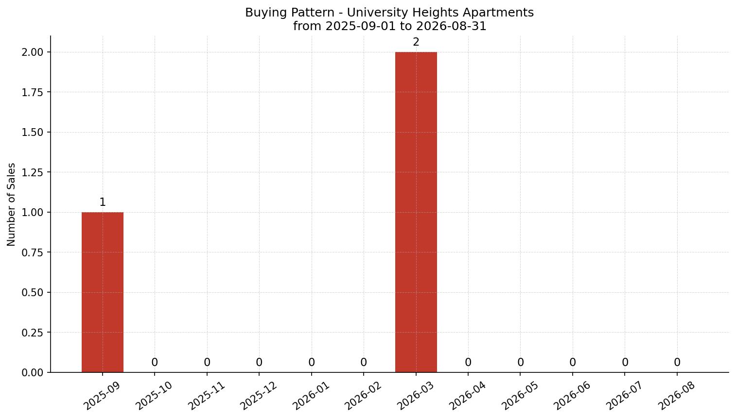 University Heights Apartment Buying Pattern – last 12 months
